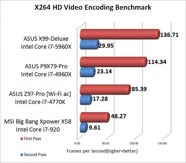 ASUS X99-Deluxe Intel Core i7-5960X X264 Benchmark Performance