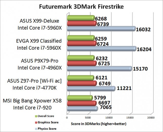 Futuremark 3DMark Firestrike Intel X99 Results