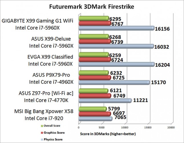 Futuremark 3DMark Firestrike benchmark Results