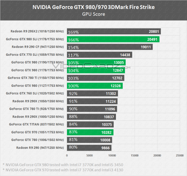 NVIDIA GeForce GTX 980 & GTX 970  3DMark FireStrike Performance