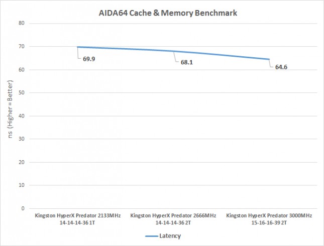 aida-latency