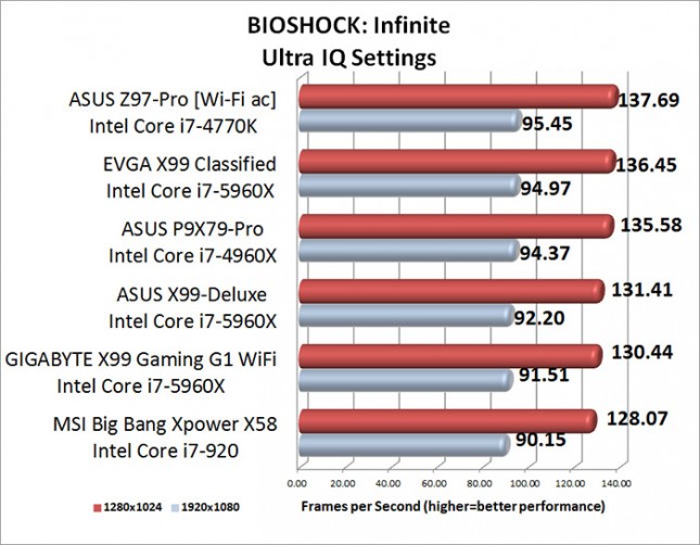 BIOSHOCK Infinite Benchmark Results