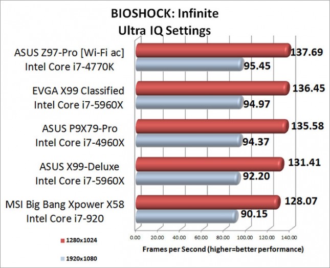 BIOSHOCK Infinite Benchmark Results