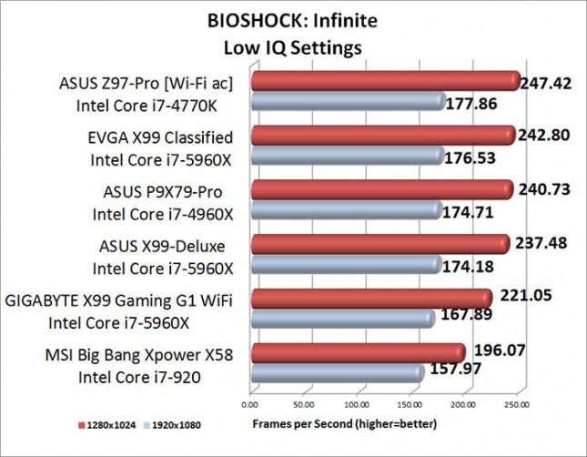 BIOSHOCK Infinite Benchmark Results