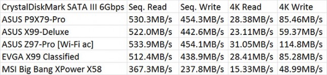 Intel X99 SATA Performance Results