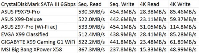 SATA III 6Gbps Benchmark Resutlts