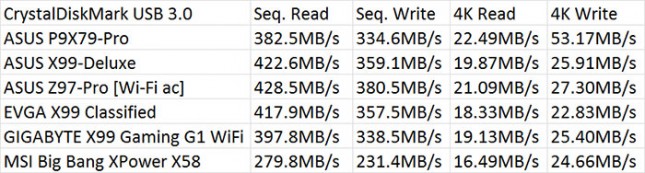 SuperSpeed USB 3.0 CrystalDiskMark Benchmark Resutlts