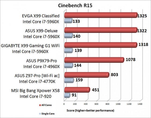 Cinebench R15 Benchmark Results