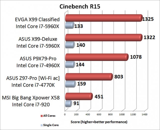CINEBENCH R15 Benchmark Results