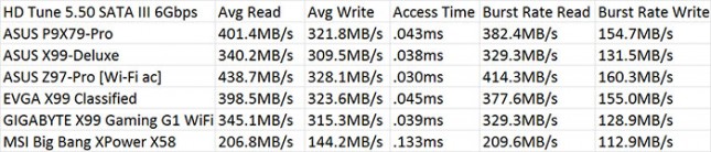 SATA III 6Gbps Benchmark Resutlts