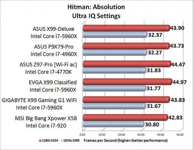 Hitman Absolution Benchmark Results