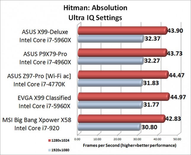 Hitman Absolution Benchmark Results