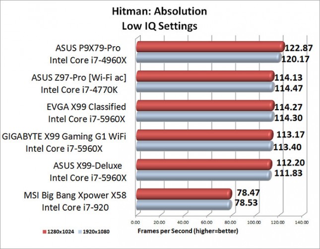 Hitman Absolution Benchmark Results