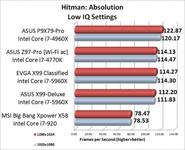 Hitman Absolution Benchmark Results