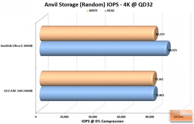 SanDisk Ultra II IOPS Chart