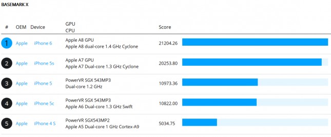 Apple iPhone 6 Benchmarks
