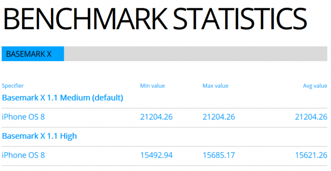 Apple iPhone 6 Benchmarks