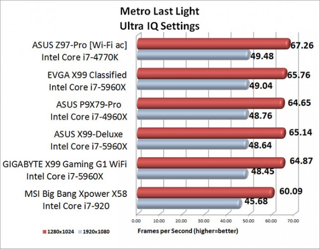 Metro Last Light Benchmark Results