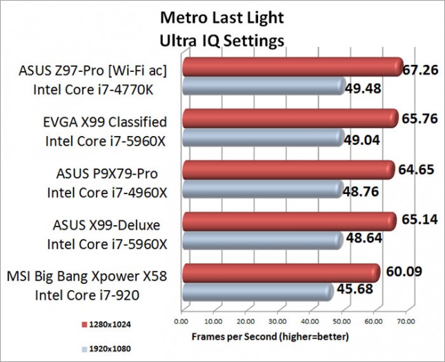 Metro Last Light Benchmark Results