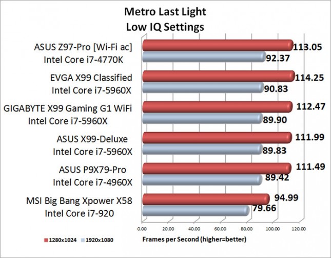 Metro Last Light Benchmark Results