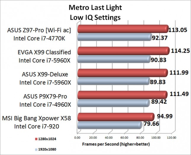 Metro Last Light Benchmark Results