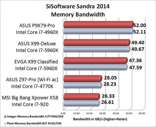 SiSoftware Sandra Memory Bandwidth Benchmark Results