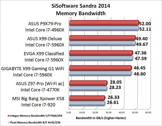 SiSoftware Sandra Memory Bandwidth Benchmark Results