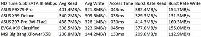 Intel X99 SATA Performance Results