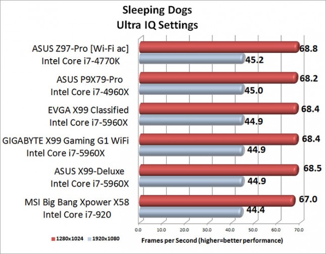 Sleeping Dogs Benchmark Results