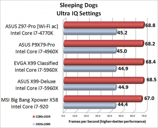 Sleeping Dogs Benchmark Results