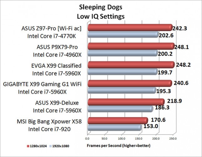 Sleeping Dogs Benchmark Results