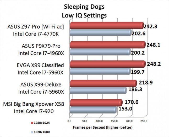 Sleeping Dogs Benchmark Results