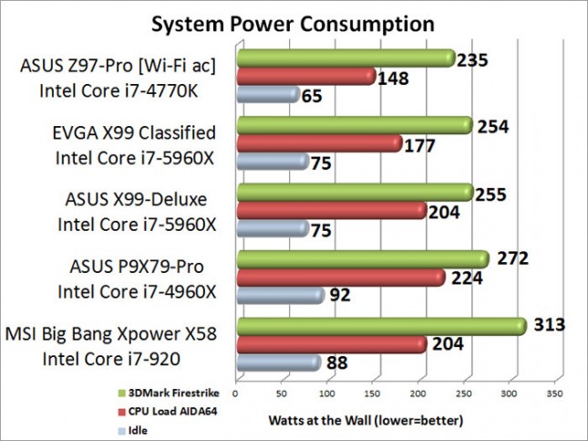EVGA X99 Classified System Power Consumption