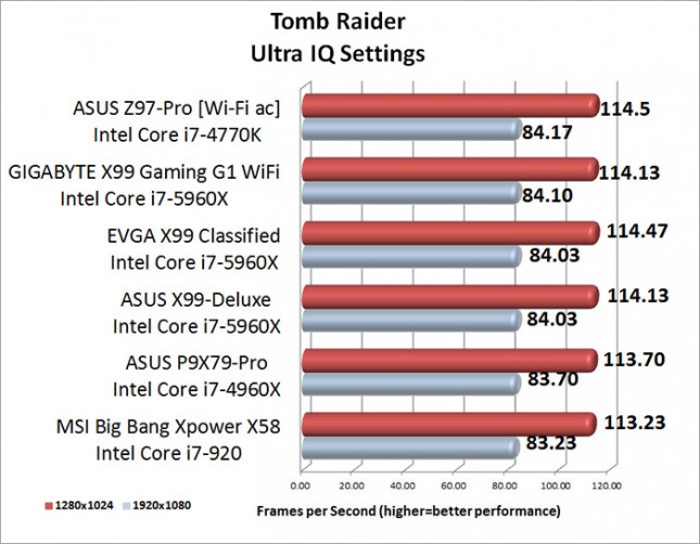 Tomb Raider Benchmark Results