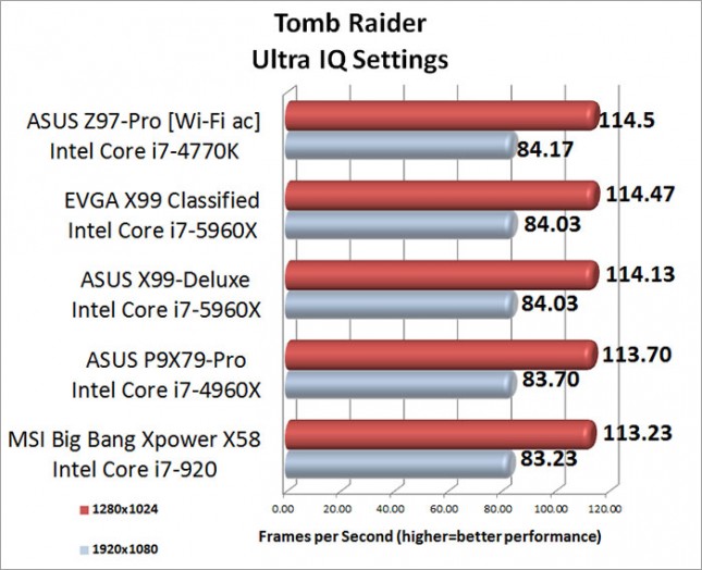 Tomb Raider Benchmark Results