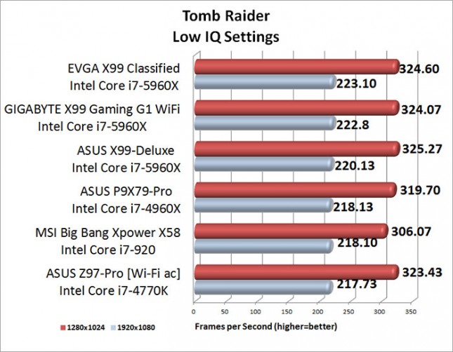 Tomb Raider Benchmark Results