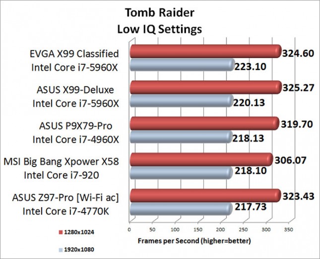 Tomb Raider Benchmark Results