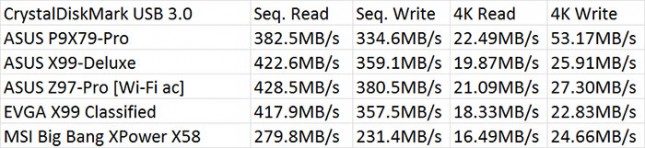 Intel X99 SuperSpeed USB 3.0 Performance Results