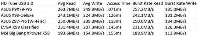 Intel X99 SuperSpeed USB 3.0 Performance Results