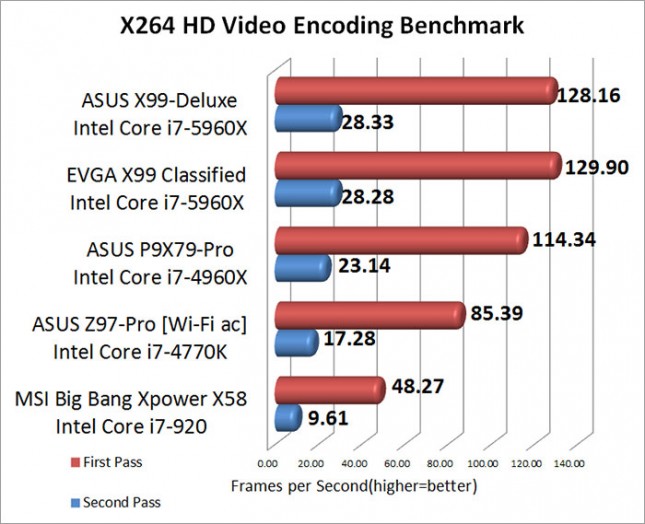 X264 HD Video Encoding Benchmark Results