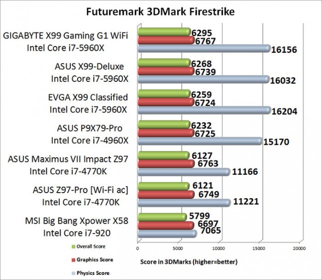 ASUS Maximum VII Impact 3DMark Firestrike Results