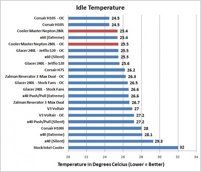 Cooler Master Nepton 280L - Idle