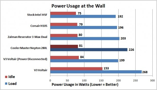 Cooler Master Nepton 280L - Power Usage