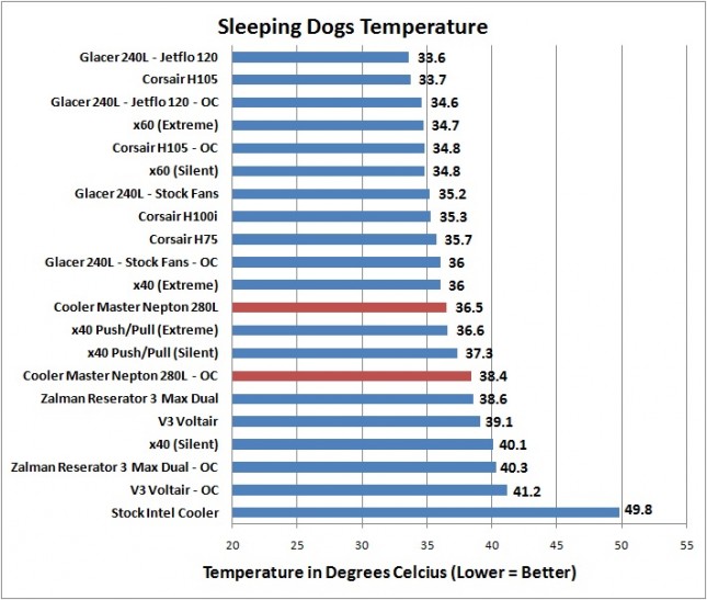 Cooler Master Nepton 280L - Sleeping Dogs