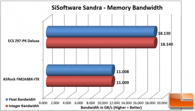 ECS-Z97-PK-Charts-Sandra-Memory