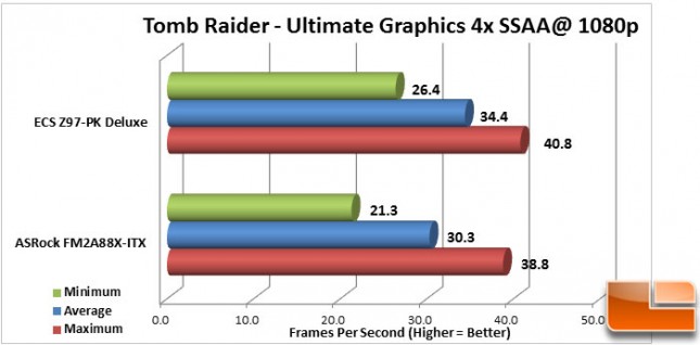 ECS-Z97-PK-Charts-Tomb-Raider