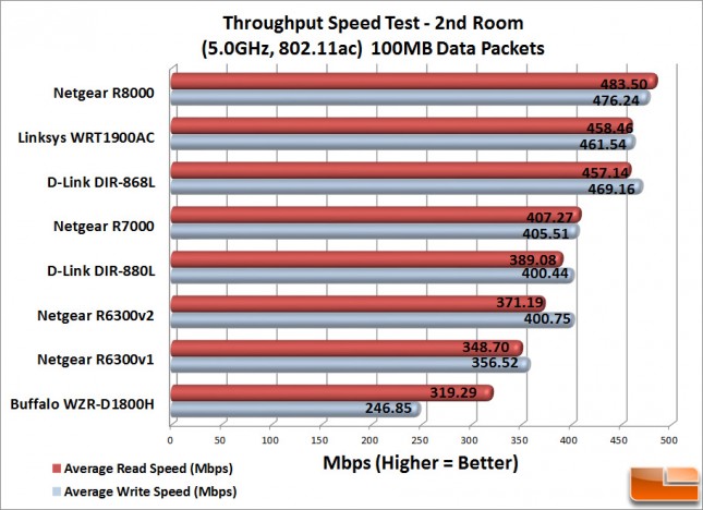 WiFi_Speeds_2ndRoom_100MB