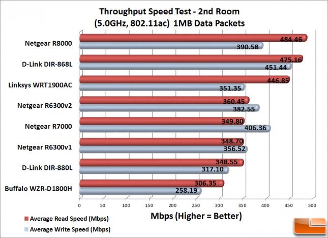 WiFi_Speeds_2ndRoom_1MB