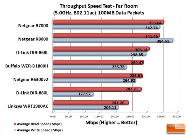 WiFi_Speeds_FarRoom_100MB