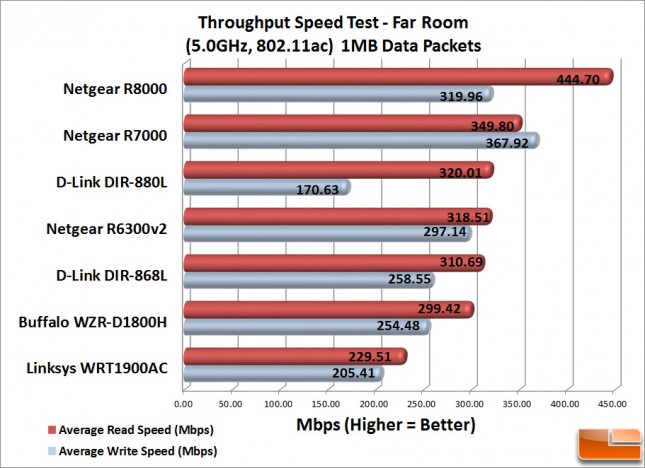 WiFi_Speeds_FarRoom_1MB